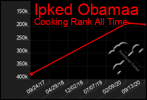 Total Graph of Ipked Obamaa