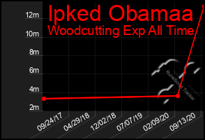 Total Graph of Ipked Obamaa