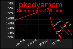 Total Graph of Ipkedyamom