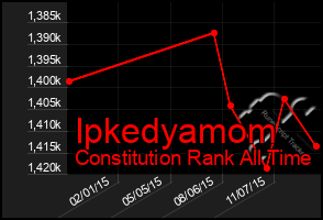 Total Graph of Ipkedyamom