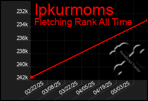 Total Graph of Ipkurmoms