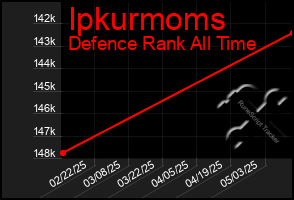 Total Graph of Ipkurmoms