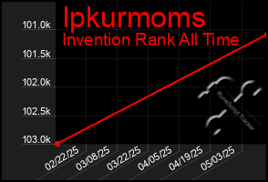 Total Graph of Ipkurmoms