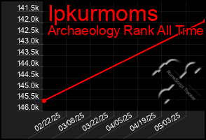Total Graph of Ipkurmoms