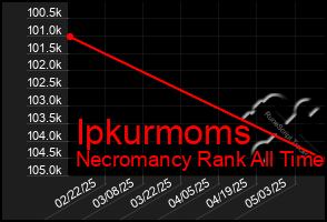 Total Graph of Ipkurmoms