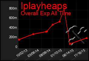 Total Graph of Iplayheaps