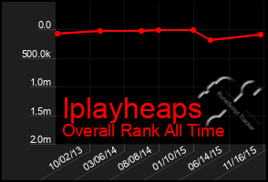 Total Graph of Iplayheaps