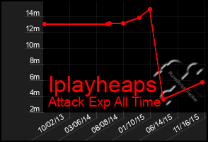 Total Graph of Iplayheaps