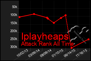 Total Graph of Iplayheaps