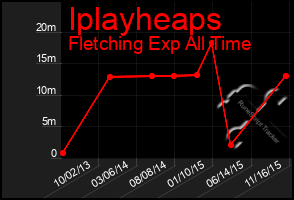 Total Graph of Iplayheaps