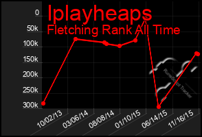 Total Graph of Iplayheaps