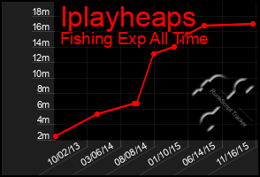 Total Graph of Iplayheaps