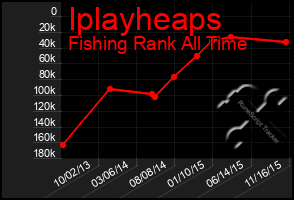 Total Graph of Iplayheaps