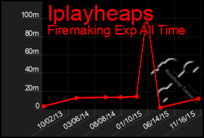 Total Graph of Iplayheaps