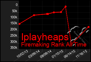 Total Graph of Iplayheaps