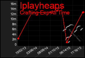 Total Graph of Iplayheaps