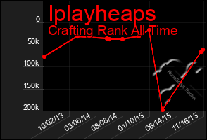 Total Graph of Iplayheaps