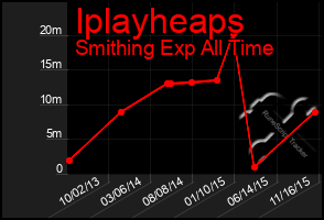 Total Graph of Iplayheaps