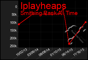 Total Graph of Iplayheaps