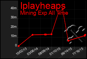 Total Graph of Iplayheaps