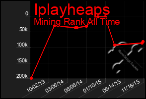 Total Graph of Iplayheaps