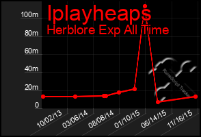 Total Graph of Iplayheaps