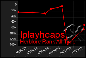 Total Graph of Iplayheaps