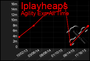 Total Graph of Iplayheaps