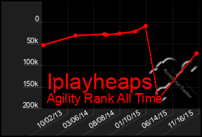 Total Graph of Iplayheaps