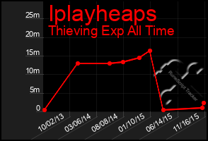 Total Graph of Iplayheaps