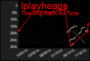 Total Graph of Iplayheaps