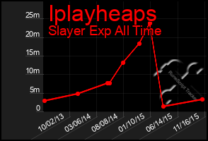 Total Graph of Iplayheaps