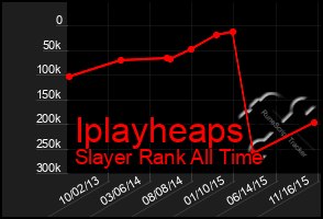 Total Graph of Iplayheaps