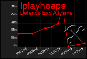 Total Graph of Iplayheaps