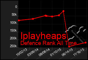 Total Graph of Iplayheaps