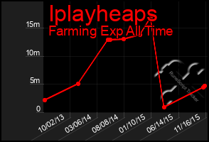 Total Graph of Iplayheaps