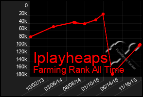 Total Graph of Iplayheaps