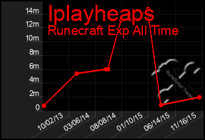 Total Graph of Iplayheaps