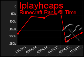 Total Graph of Iplayheaps