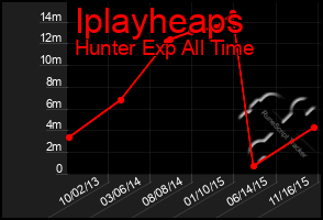 Total Graph of Iplayheaps