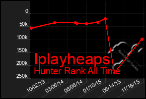 Total Graph of Iplayheaps