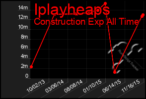 Total Graph of Iplayheaps