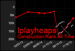 Total Graph of Iplayheaps