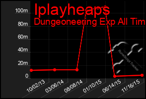 Total Graph of Iplayheaps