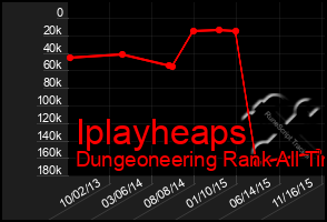 Total Graph of Iplayheaps