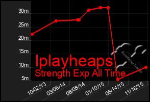 Total Graph of Iplayheaps