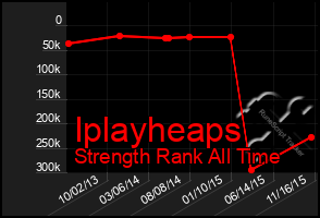 Total Graph of Iplayheaps