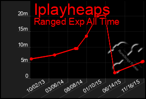 Total Graph of Iplayheaps