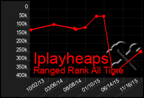 Total Graph of Iplayheaps