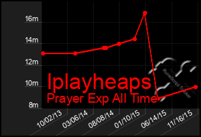 Total Graph of Iplayheaps